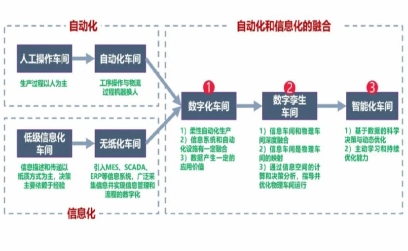 数字化工厂_邯郸数字化生产线_邯郸六轴机器人_邯郸数字化车间_邯郸智能化车间